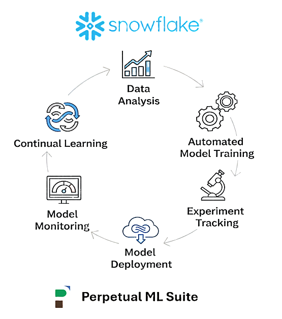 Perpetual ML Action Logo