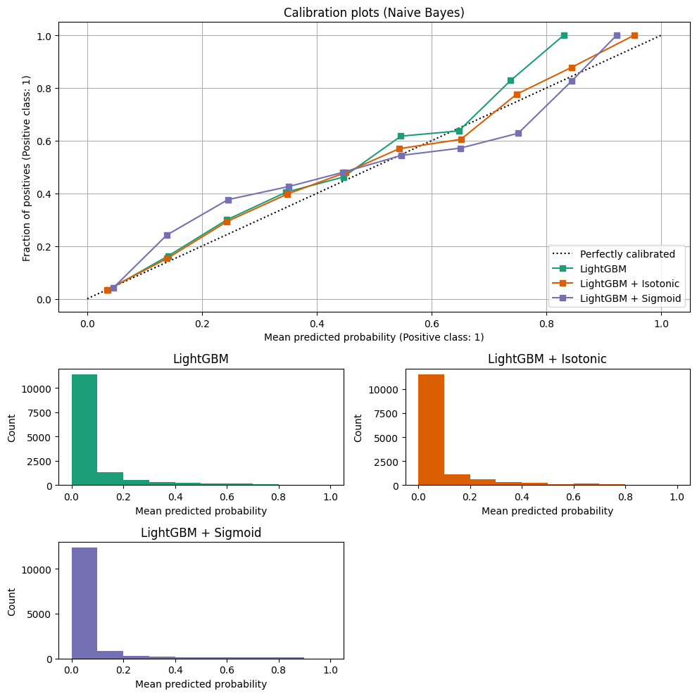 Calibration Plots and Histograms for LightGBM Model